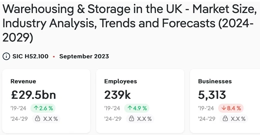 Survey chart showing top business challenges for logistics managers including managing costs at 48% and operational efficiency at 32%