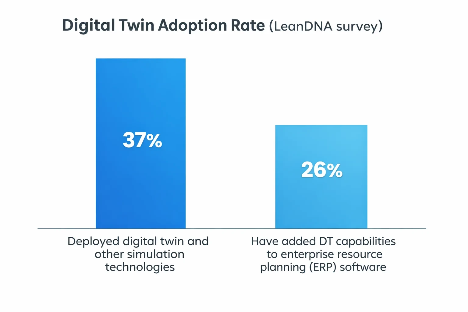Chart showing digital twin adoption rates across logistics and supply chain sectors