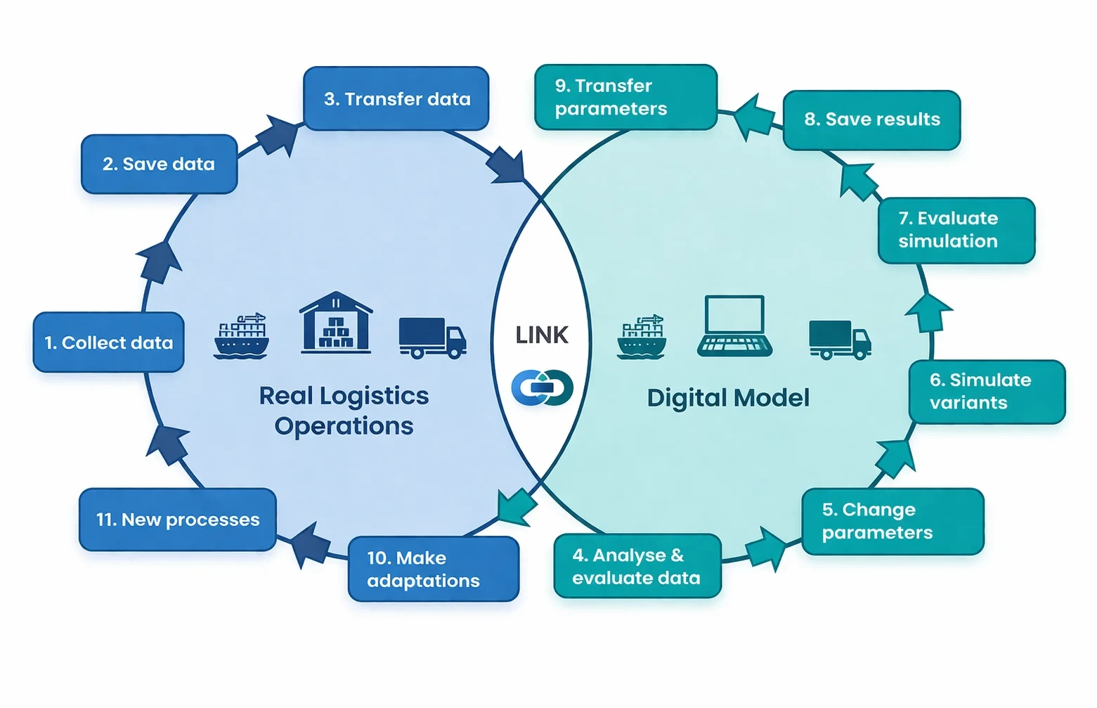 Diagram showing the connection between physical logistics assets and their digital twin counterparts