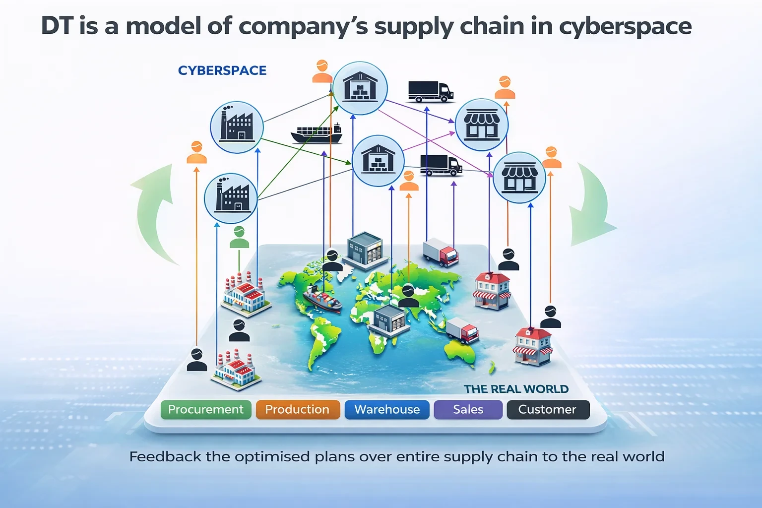Illustration of a digital twin model showing connected logistics operations across warehouse, transport, and supply chain layers