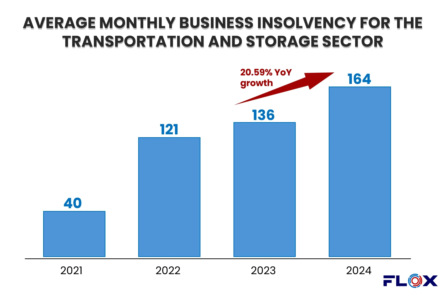 Chart showing average monthly business insolvency rates in UK transportation and storage sector