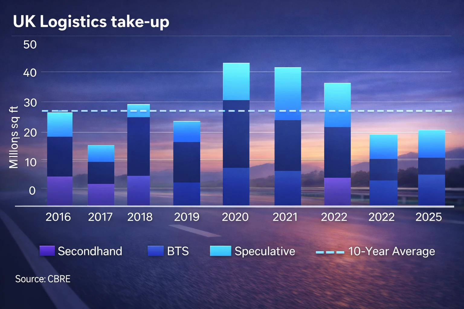 UK logistics take-up chart for Q4 2025 showing annual take-up and vacancy trends