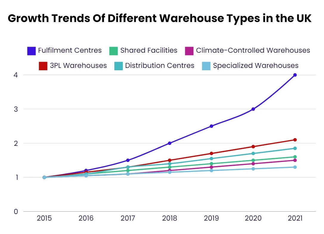 UK warehousing and storage industry market size analysis and growth trends