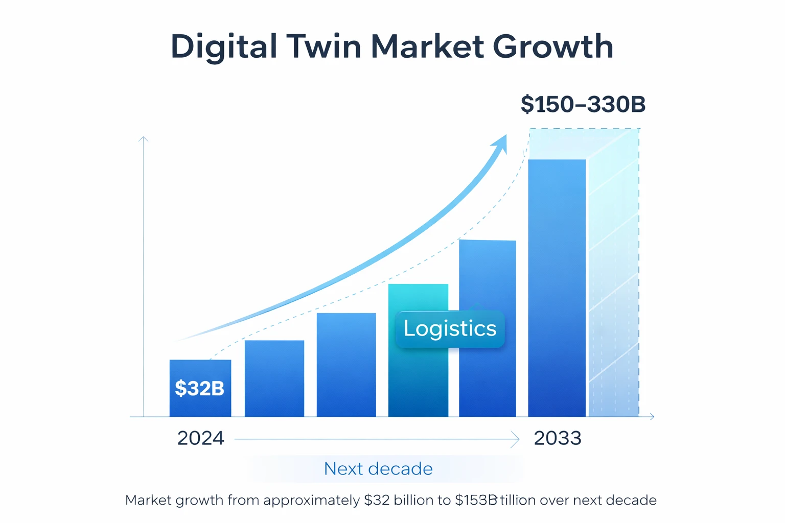 Digital twin market growth projection chart showing market size and forecast