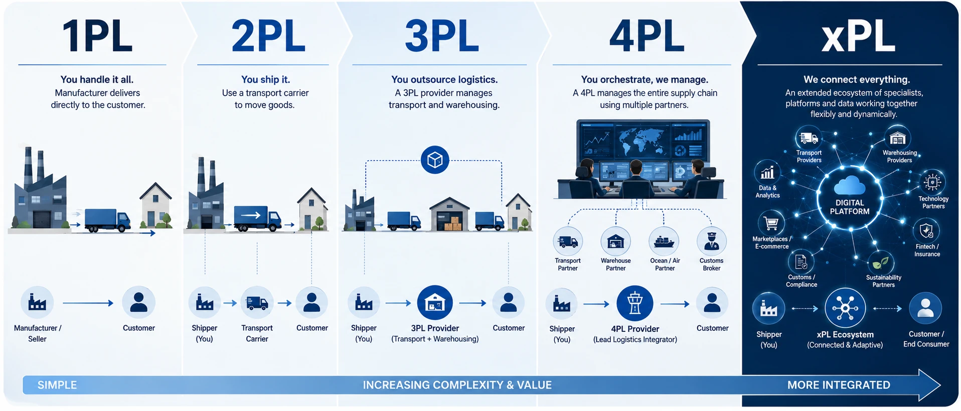 1PL to xPL logistics models
