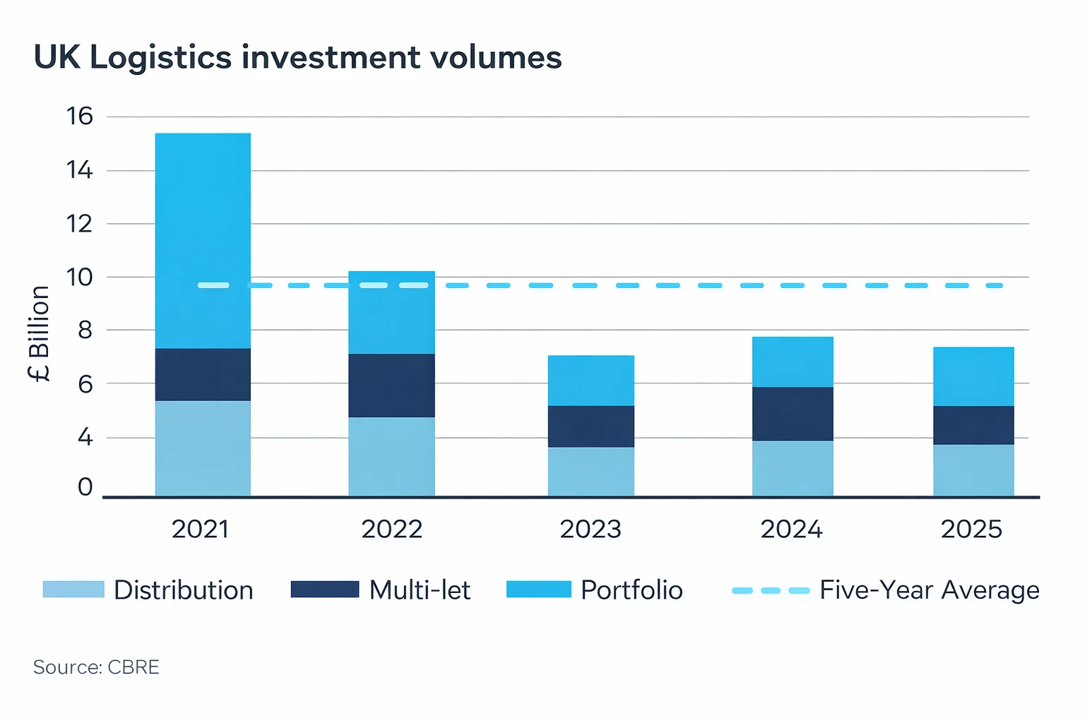 UK logistics investment volumes 2021 to 2025 by quarter